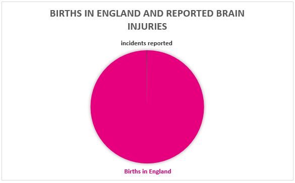 Births in england and reported brain injuries