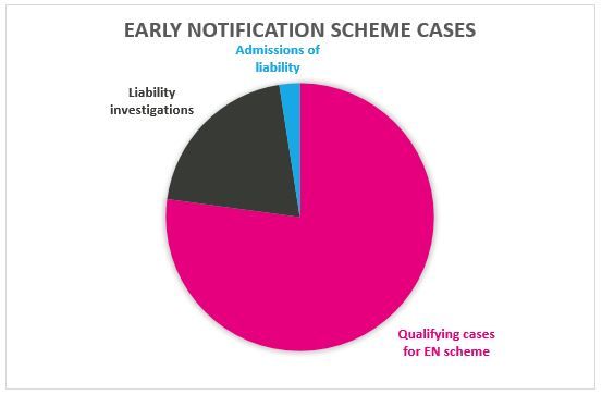 Early Notification Scheme Cases