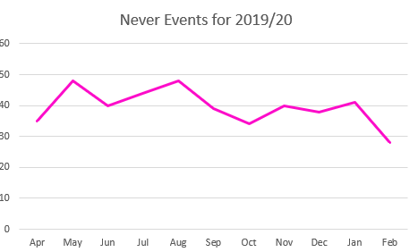 NHS Never events figures for 2019/20 show a reduction in NHS never events